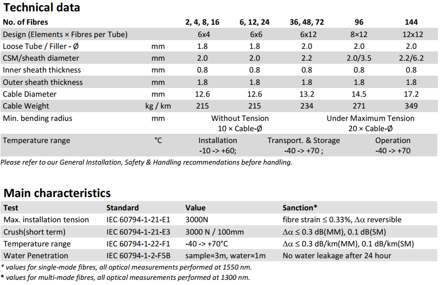 UCFIBRE™ 2144 Core LTZMSM, Double Sheaths, Armoured Cable, LSZH, Dry Core